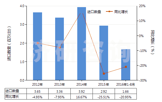 2012-2016年8月中國其他離心泵（轉速＜10000轉/分）(HS84137099)進口量及增速統(tǒng)計